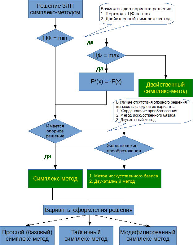 Схема решения симплексным методом