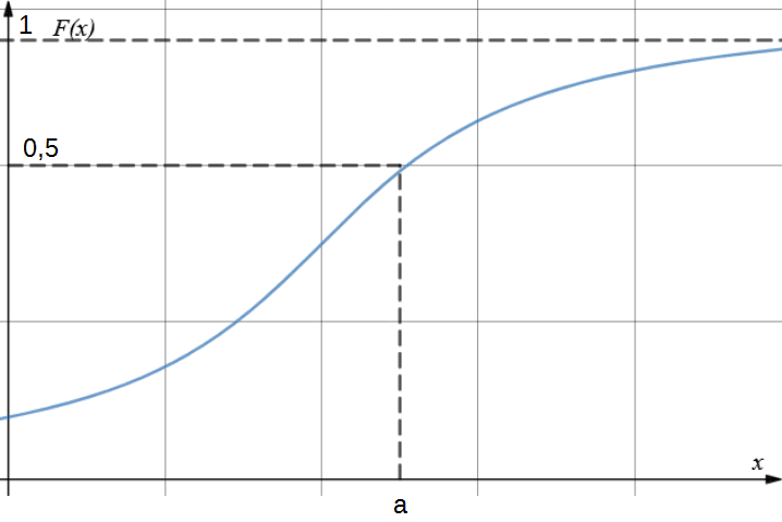 График функции распределения случайной величины