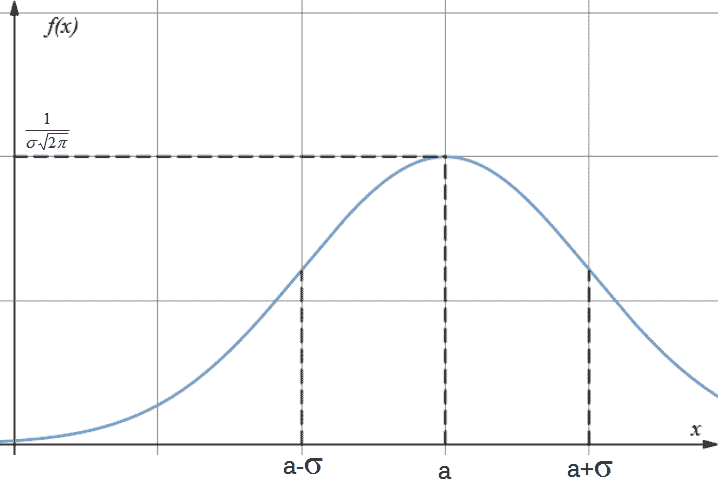 График функции плотности случайной величины