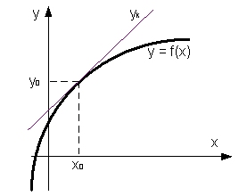 Уравнение касательной к кривой линии