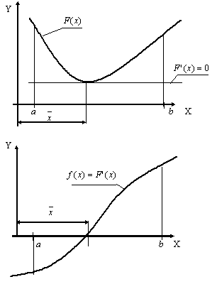 Вогнутая функция F(x) и ее производная f(x)